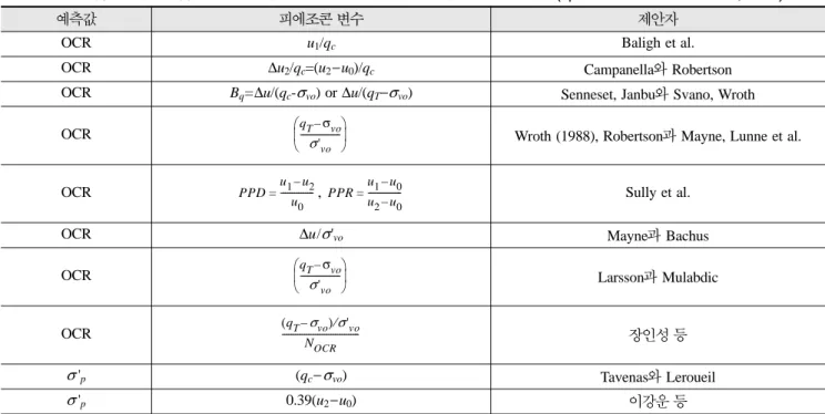 표  1.  과압밀비와 선행압밀하중을 예측하기 위한 경험적 접근법들의 피에조콘 변수들 (updataed from Lunne et al., 1997)