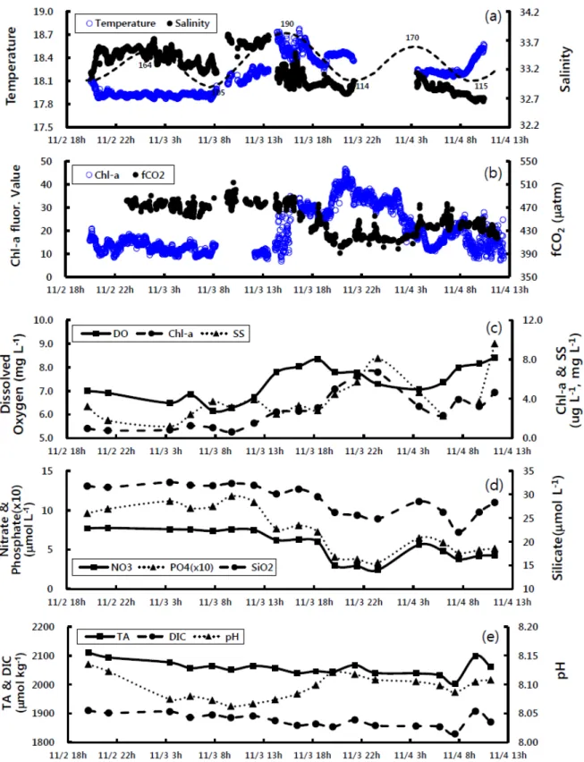 Fig. 2. Variations of (a) temperature (blue open circle), salinity (black filled circle) and tidal height (dashed line), (b) fluorescence value (blue  open circle) and fCO 2  (black filled circle), (c) dissolved oxygen and chlorophyll-a, (d) nitrate, phosp