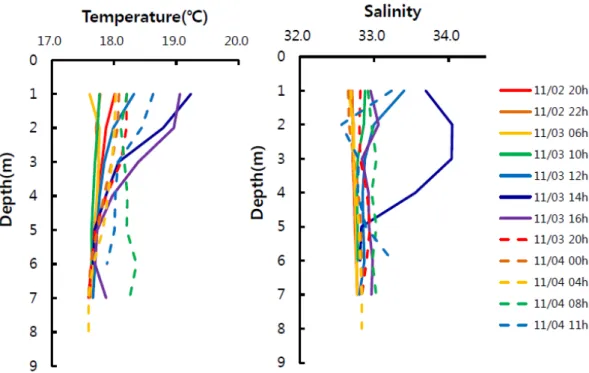 Fig. 5. Evaluations of environmental factors affecting fCO 2  variations for each time interval at an oyster Crassostrea gigas farm located  Goseong Bay, south coast of Korea in November 2011.