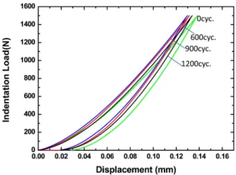 Fig. 6. Changes in the (a) relative hardness and (b) stiffness of the YSZ topcoats calculated from indentation load-displacement curve in Fig