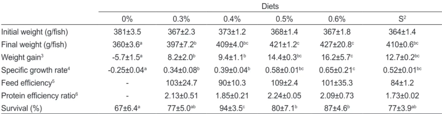Table 2. Effects of feeding rate on the growth performance of olive flounder Paralichthys olivaceus fed the experimental diet for 4 weeks 1 Diets