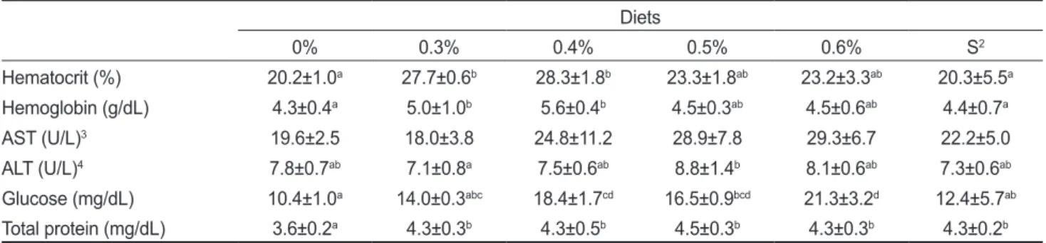 Table 3. Effects of feeding rate on the serological characteristics of olive flounder Paralichthys olivaceus fed the experimental diet for 4  weeks 1 Diets 0% 0.3% 0.4% 0.5% 0.6% S 2 Hematocrit (%) 20.2±1.0 a 27.7±0.6 b 28.3±1.8 b 23.3±1.8 ab 23.2±3.3 ab 2