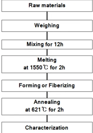 Table 1. Chemical composition of melted E-glass specimen.