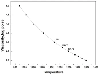 Fig. 5. Change of fiber diameter as a function of fiberizing tem- tem-perature.