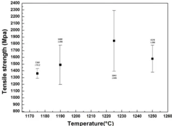 Fig. 8. Change of tensile strength as a function of fiberizing tem- tem-perature.