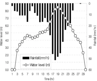 Fig. 7 Water stage hydrograph as boundary condition at bank break point