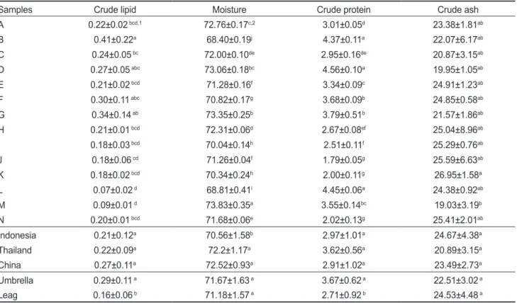 Table 2. The proximate composition of salted jellyfish processed in Indonesia, Thailand and China (g/100 g)