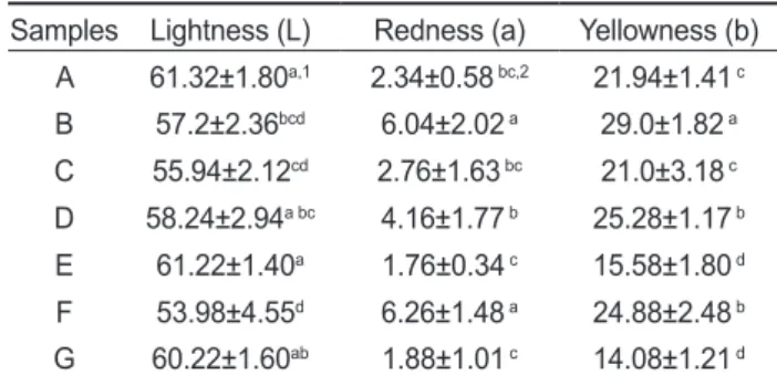 Table 4. The color difference of salted jellyfish processed in Indo- Indo-nesia, Thailand and China