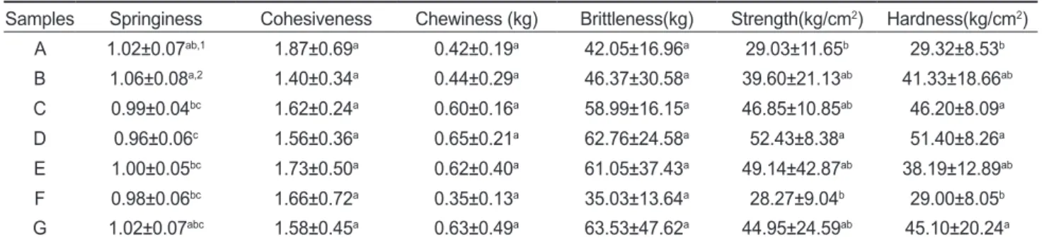 Table 5. The texture profiles of salted jellyfish processed in Indonesia, Thailand and China