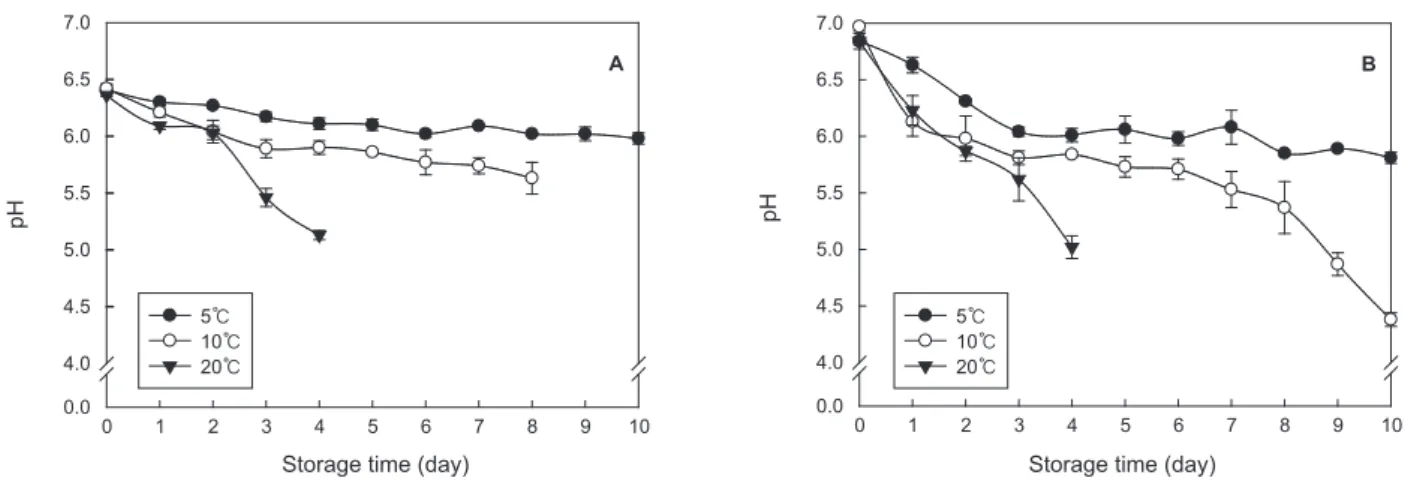 Fig. 2. Changes in glycogen content of oyster Crassostrea gigas  and packing water during storage at 5, 10, and 20°C, respectively.