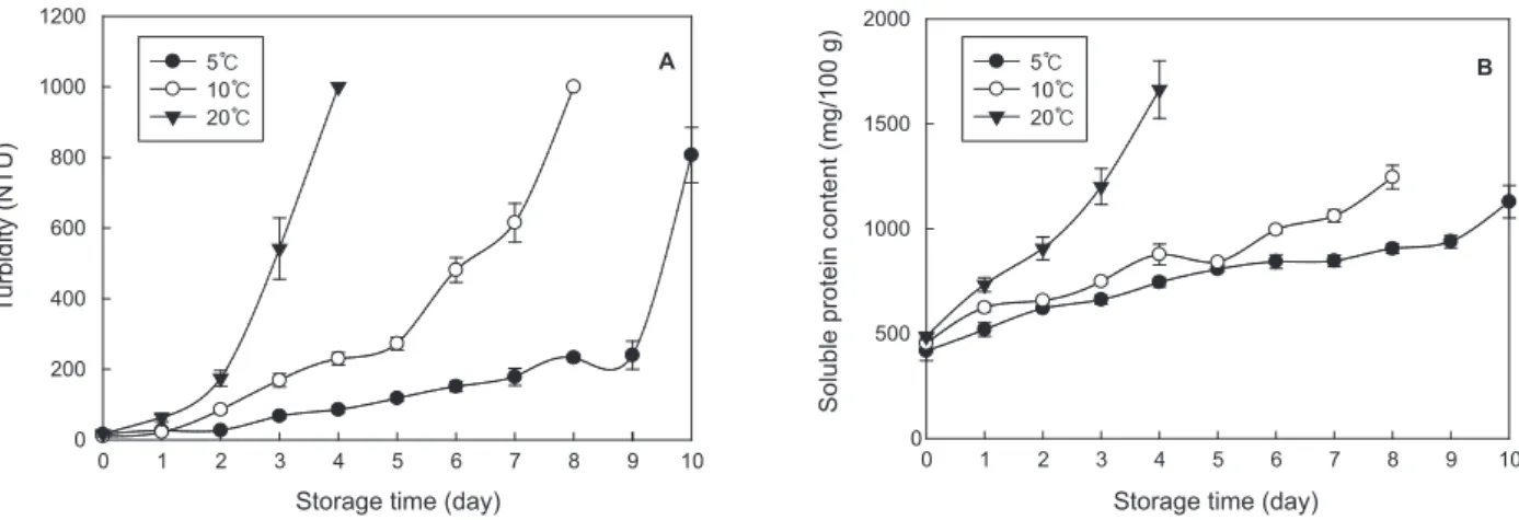 Fig. 4. Changes of viable cell counts of oyster Crassostrea gigas  (A) and packing water (B) during storage at 5, 10, and 20°C, respectively.