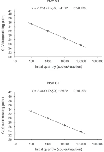Table 1. Primers and probes used this study