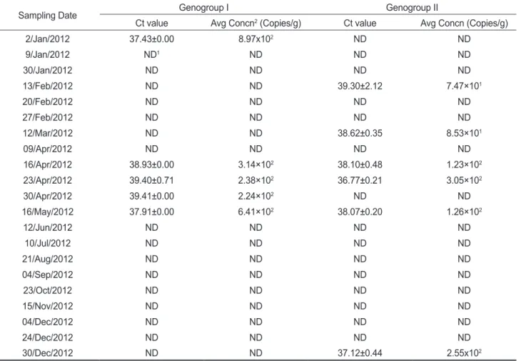 Table 3. Quantitative analysis of heat-treated NoVs in contaminated oysters Crassostrea gigas Sterile 
