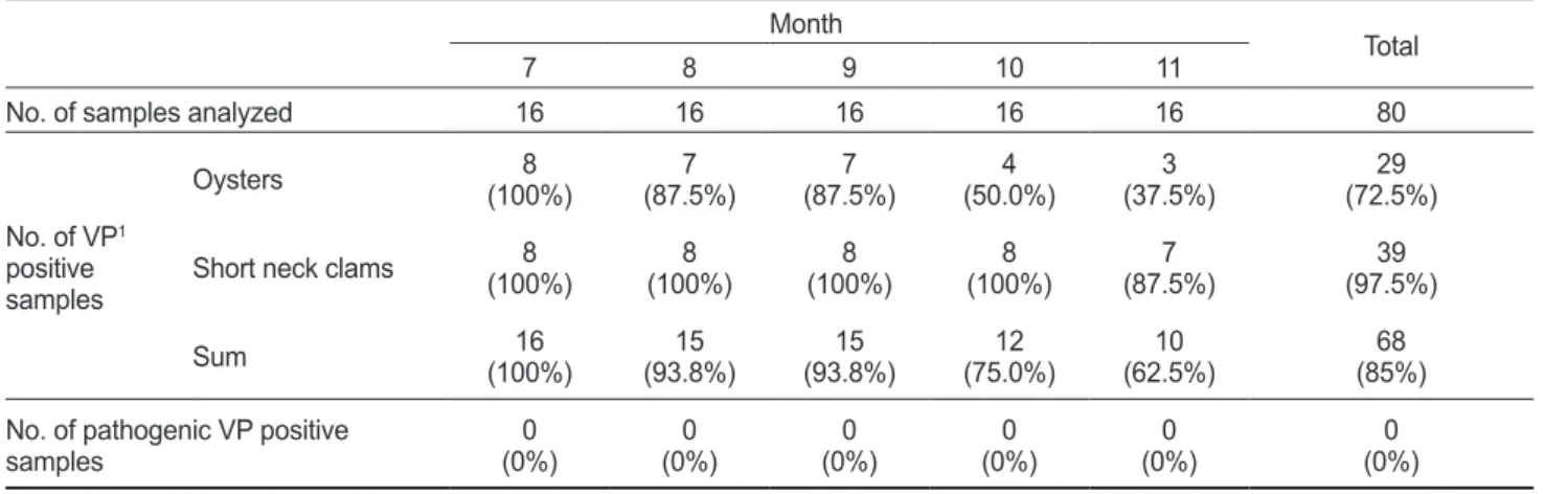 Table 1. Distribution of Vibrio parahaemolyticus from shellfish farm in the coast of Korea Month