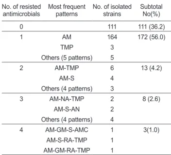 Table 4. Antimicrobial resistance profiles of Vibrio parahaemo- parahaemo-lyticus isolates from oysters