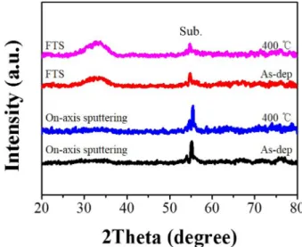 Fig. 1. Schematic diagram of (a) on-axis sputtering and (b) FTS.
