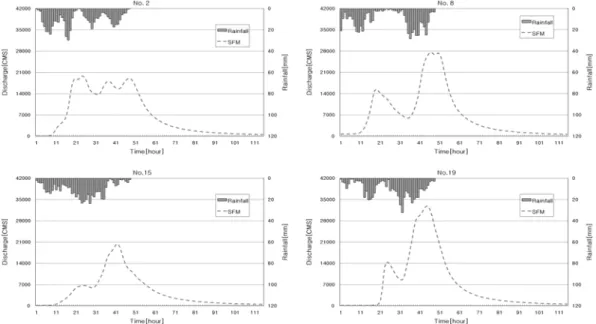 Fig. 14 Design Flood Hydrograph Table 6. Comparison of Estimated Design Floods