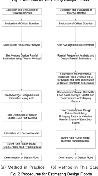 Fig. 2 Procedures for Estimating Design Floods