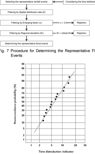 Fig. 7 Procedure for Determining the Representative Flood Events