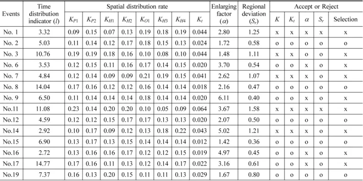 Table 2. Determination of Representative Flood Events Events Time 