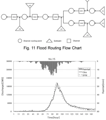 Fig. 11 Flood Routing Flow Chart