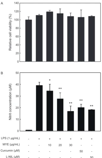 Fig. 1. Effect of MYE on cell viability and nitric oxide (NO) pro- pro-duction in LPS-stimulated RAW 264.7 cells.
