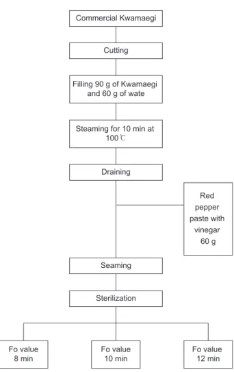 Fig. 1. Flowsheet of processing of various canned Kwamaegi   Cololabis saira using red pepper paste with vinegar.