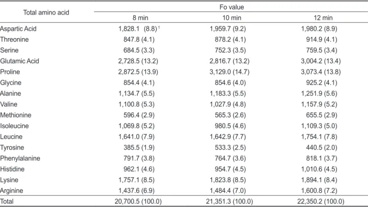 Table 5. Total amino acid content of canned Kwamaegi Cololabis saira using red pepper paste with vinegar sterilized at various Fo values  (mg/100 g)