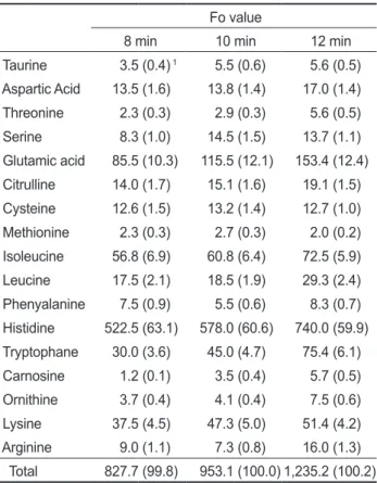 Table 7. Sensory evaluation of canned Kwamaegi Cololabis saira   using red pepper paste with vinegar sterilized at various Fo values
