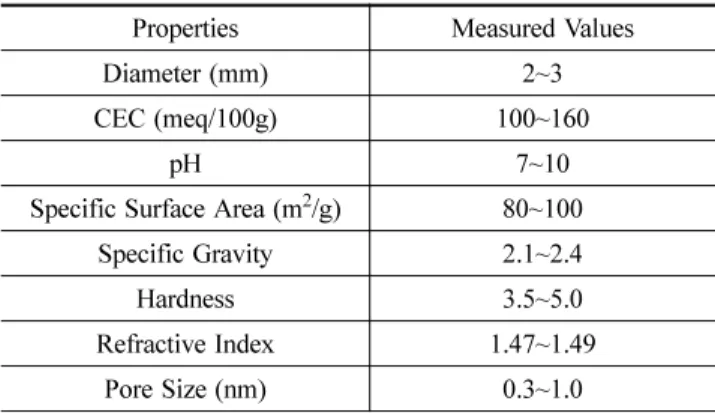 Table 1. Properties of the Natural Zeolite Used in this Study