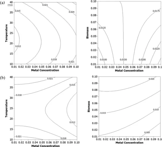 Fig. 6 Contour Plot of Bacterial Adhesion to (a) Ca-Modified Zeolite (b) Mg-Modified Zeolite
