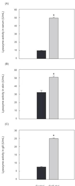 Fig. 2. Analysis of AST (A) and ALT (B) in serum of olive flounder  Paralichthys olivaceus