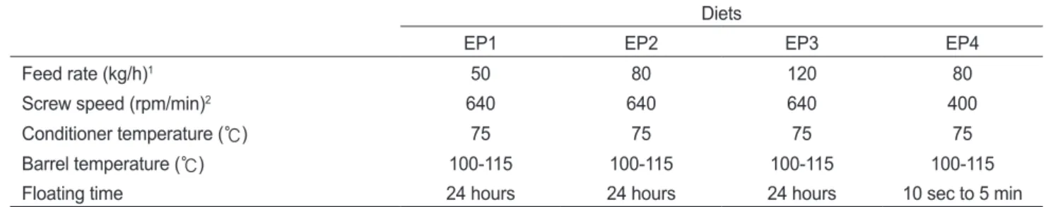 Table 2. Extruder operating conditions and floating time of experimental diet