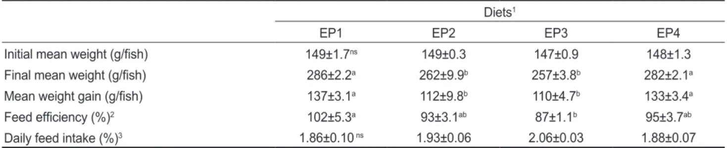 Table 3. Growth performance and feed efficiency of flounder fed experimental extruded pellets (EP1, EP2, EP3 and EP4) with different feed  rate and screw speed for 8 weeks