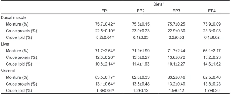 Table 4. Proximate composition of flounder fed experimental extruded pellets (EP1, EP2, EP3 and EP4) with different feed rate and screw  speed for 8 weeks