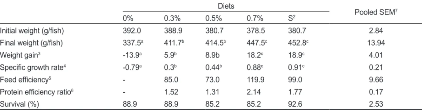 Table 2. Effects of feeding rate on the growth performance of olive flounder Paralichthys olivaceus fed the experimental diet for 3 weeks 1 Diets