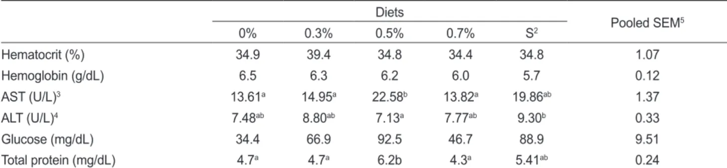 Table 4. Effects of feeding rate on the whole-body composition of olive flounder Paralichthys olivaceus fed the experimental diet for 3  weeks (%) 1 Diets Pooled SEM 3 0% 0.3% 0.5% 0.7% S 2 Moisture 73.8 72.1 72.9 72.8 74.0 0.36 Crude protein 68.2 a 68.4 a