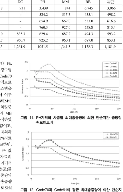 그림  10 에 보인 바와 같이  75 년과  100 년의 차이가 약  1% 정도로 별로 없는 것으로 판단되므로 최대중량은 교량수명 100 년을 가정하여 구하였다 