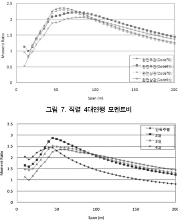 그림   8 에서 가장 큰 값을 갖는 곡선 (Envelop curve) 이 활하중모형에 사용되는데 ,  실제 이 값들은 연행차량의 경우 차량의 간격  5 m 를 기준으로 계산된 값들이다 