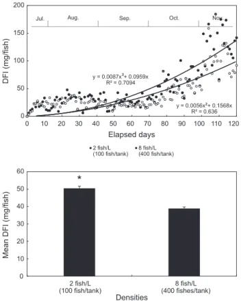 Fig. 3. Changes of daily food intake (DFI, g) during experimental  period, and mean DFI of two density groups.