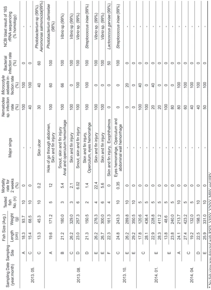 Table 1. Diagnosis results of this study Sampling Date (year