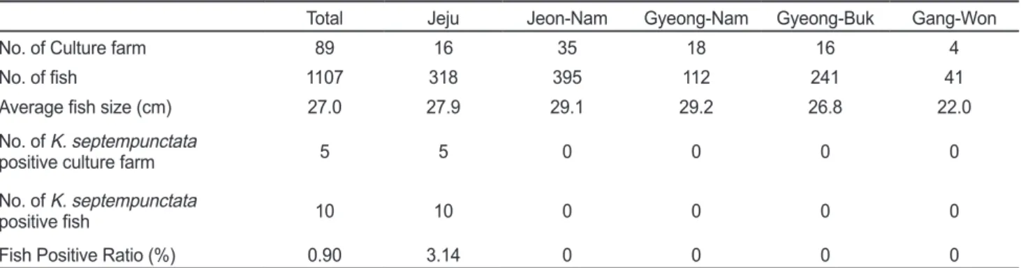 Table 3. Summary of the survey for rearing olive flounder Paralichthys olivaceus