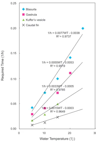 Fig. 2. Relationship between water temperature and required time  to  each  development  stages  after  fertilization  of  starry  flounder  Platichthys stellatus
