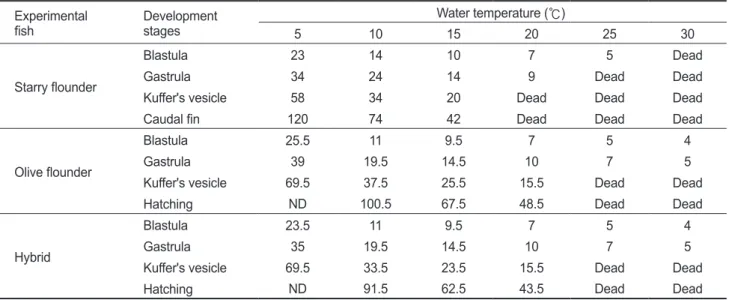 Table 1. Elapsed time (hour) after fertilization of olive flounder Paralichthys olivaceus, starry flounder Platichthys stellatus and hybrid be- be-tween olive flounder female and starry flounder male to distinctive development stages at different water tem
