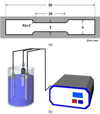 Fig. 1. Schematics of (a) dog-bone-shaped tensile specimen, (b) 3- 3-electrodes cell for electrodeposition of Cu.