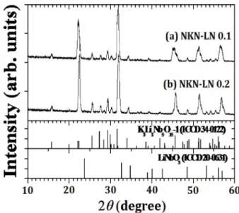 Fig. 1 shows the x-ray diffraction patterns of NKN- NKN-LNx  ceramics. A phase K 3 Li 2 Nb 5 O 15  (ICDD: 52-0157) with a tetragonal tungsten bronze structure appear at x = 0.1, 0.2