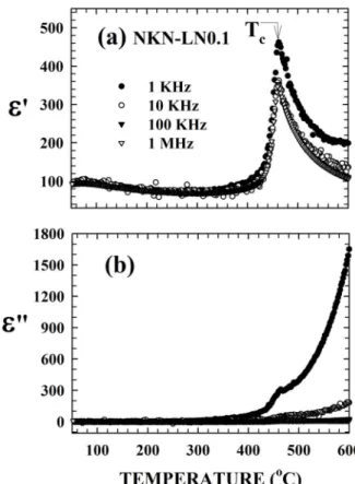 Fig. 2. Frequency dependence of (a) impedance and (b) phase of the ( x-1)(Na 0.5 K 0.5 )NbO 3 - xLiNbO 3 , NKN-LN x specimens with x =
