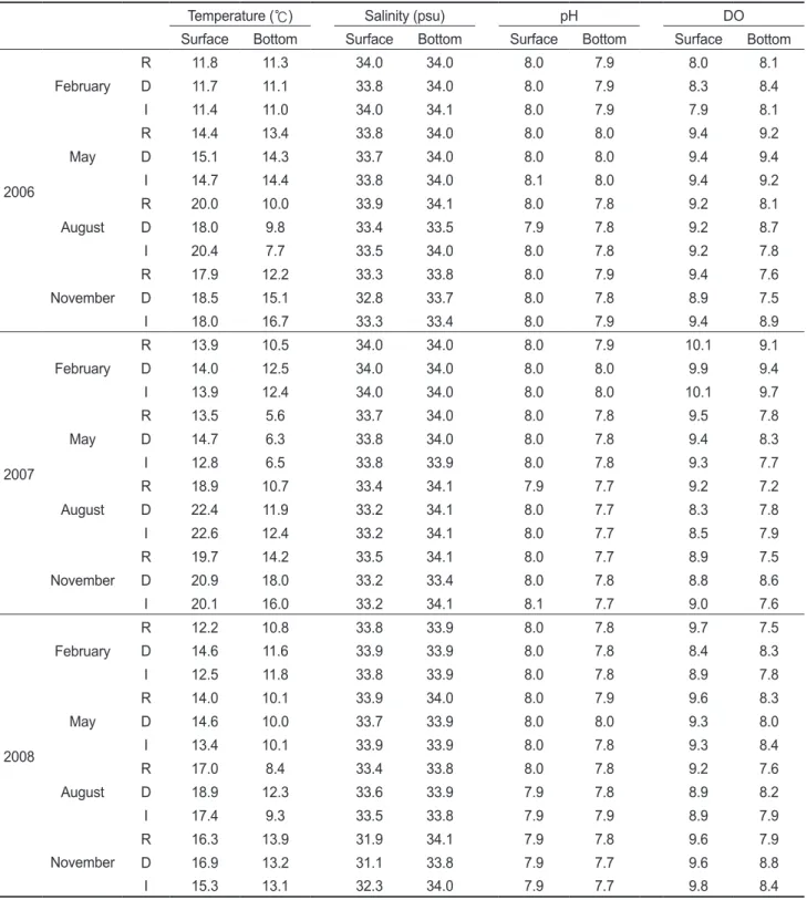 Table 1. Environment factors at the stations of intake (I), discharge (D) and reference (R) in the coastal waters off Wolseong nuclear power  plant
