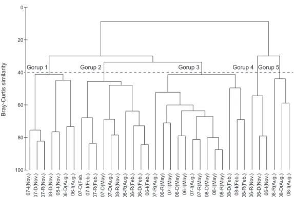 Table 3. Eigen value, variance and cumulative variance of the prin- prin-ciple components