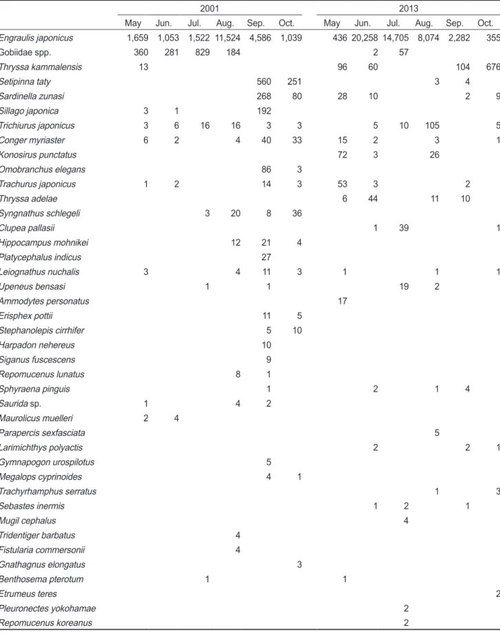 Table 1. Monthly variation in species composition of fishes caught by gape net with wings in the coast of Wando Island in 2001 and 2013